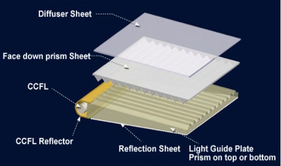 The  Principle of LED backlights  display