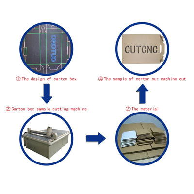 Packaging folding carton digital sample maker